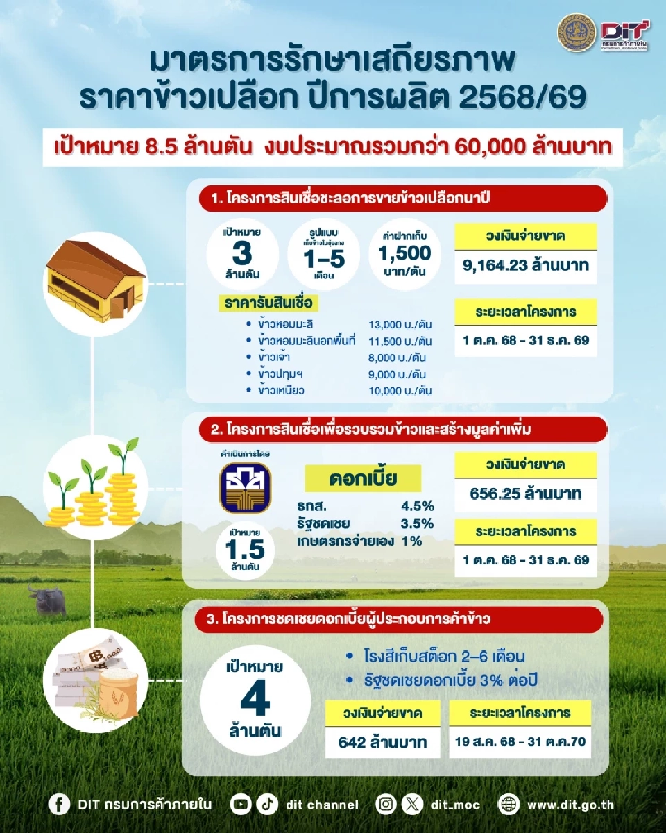 ‘ธรรมนัส’ ประชุม นบข.ด่วน 27 ต.ค.68 ทบทวนมาตรการแก้ราคาข้าวตกต่ำ