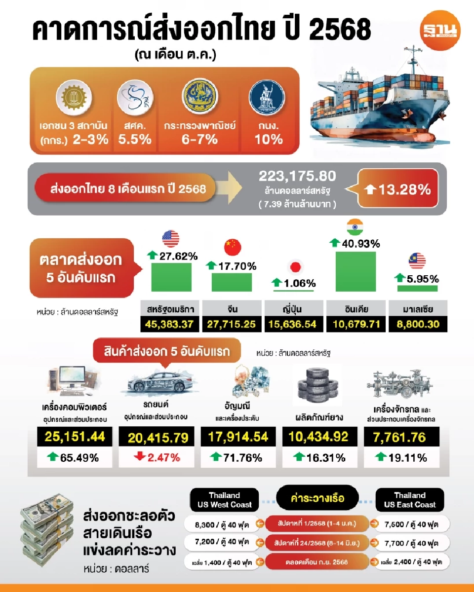 ส่งออก Q4 ซบ ผวาลากยาวปีหน้า สายเรือแห่ลดราคาชิงลูกค้า สหรัฐขึ้นภาษีจีน 100% ทุบซ้ำค้าโลกทรุด