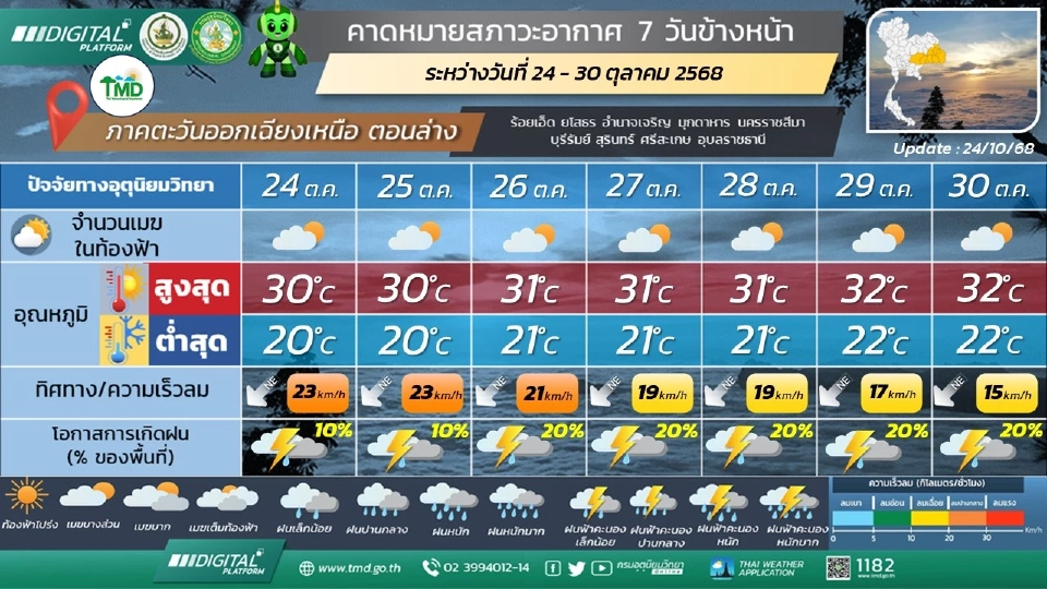ภาคตะวันออกเฉียงเหนือ วันที่ 24 – 27 ต.ค. 68 อากาศเย็นในตอนเช้า อุณหภูมิจะสูงขึ้น 1 – 3 องศาเซลเซียส โดยมีฝนเล็กน้อยบางแห่งบริเวณตอนล่างของภาค ล