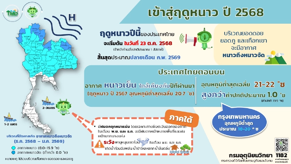 กรมอุตุนิยมวิทยา ประกาศไทยเข้าสู่ฤดูหนาว ประจำปี 2568 วันนี้ 23 ต.ค.68 เปิดรายชื่อจังหวัดที่มีแนวโน้มหนาวปากสั่น