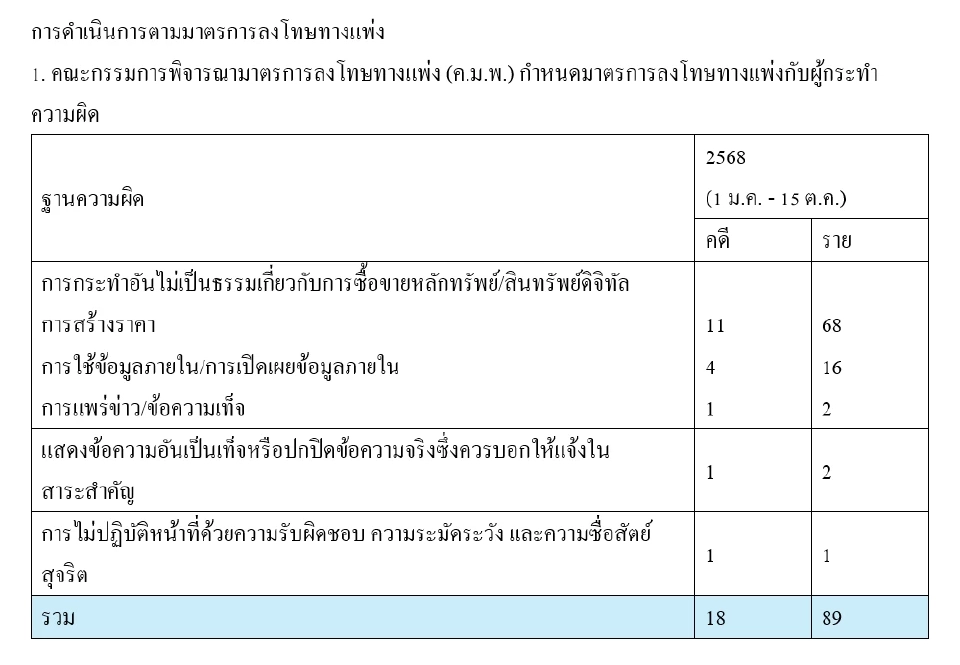 การดำเนินการตามมาตรการลงโทษทางแพ่ง