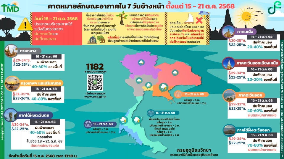 กรมอุตุนิยมวิทยา พยากรณ์อากาศวันนี้ -21 ต.ค.68 ภาคใต้ฝนตกหนักบางแห่ง ส่วนไทยตอนบนฝนลดลง แต่ยังมีฝนฟ้าคะนองบางพื้นที่