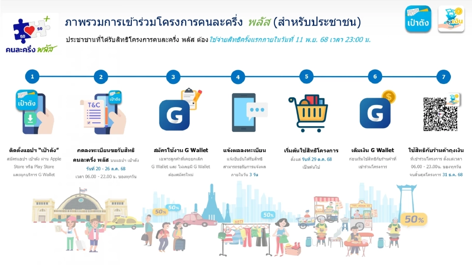 ขั้นตอนการลงทะเบียน 'คนละครึ่ง พลัส' สำหรับประชาชน เริ่ม 20 ต.ค. นี้