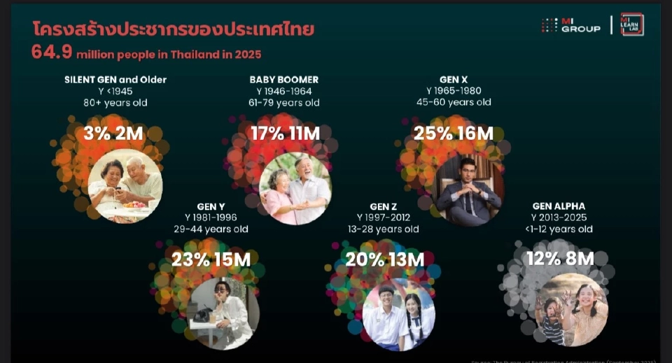 เปิดเลนส์ \'สองเจน สองขุมพลัง\' Gen Z - Gen X ขับเคลื่อนกำลังซื้อ 7.6 ล้านล้านบาท