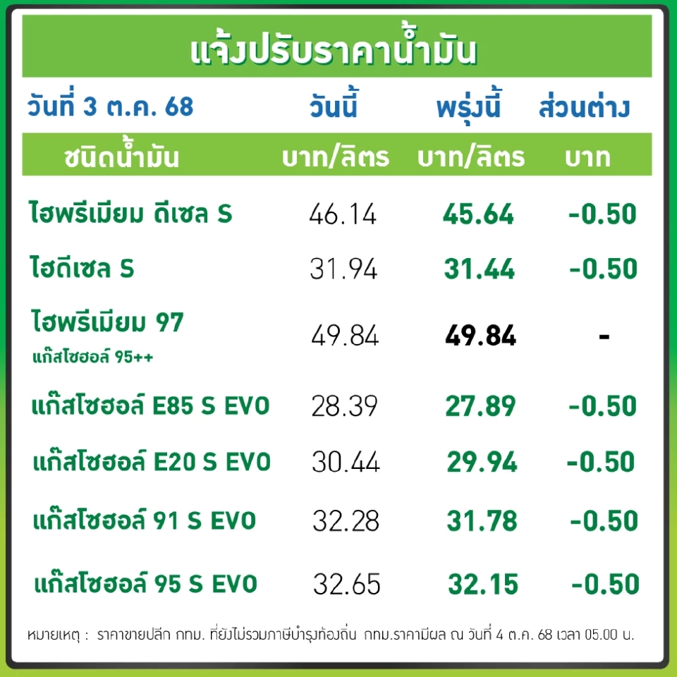 ราคาน้ำมันวันนี้2568 (18 ต.ค. 68) บางจาก ปตท. อัปเดตราคาล่าสุด