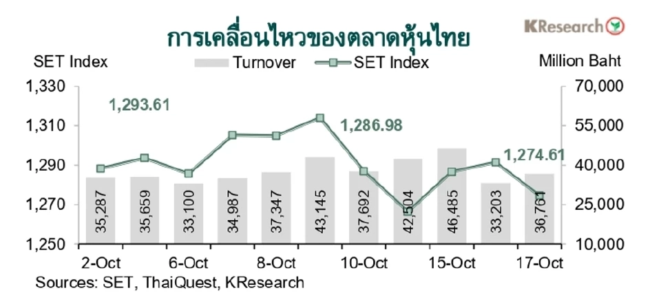 KBANK-ศูนย์วิจัยกสิกรไทยชี้ค่าเงินบาท-ดัชนีหุ้นไทยและ4ปัจจัยระหว่างวันที่ 20-24 ต.ค. 68