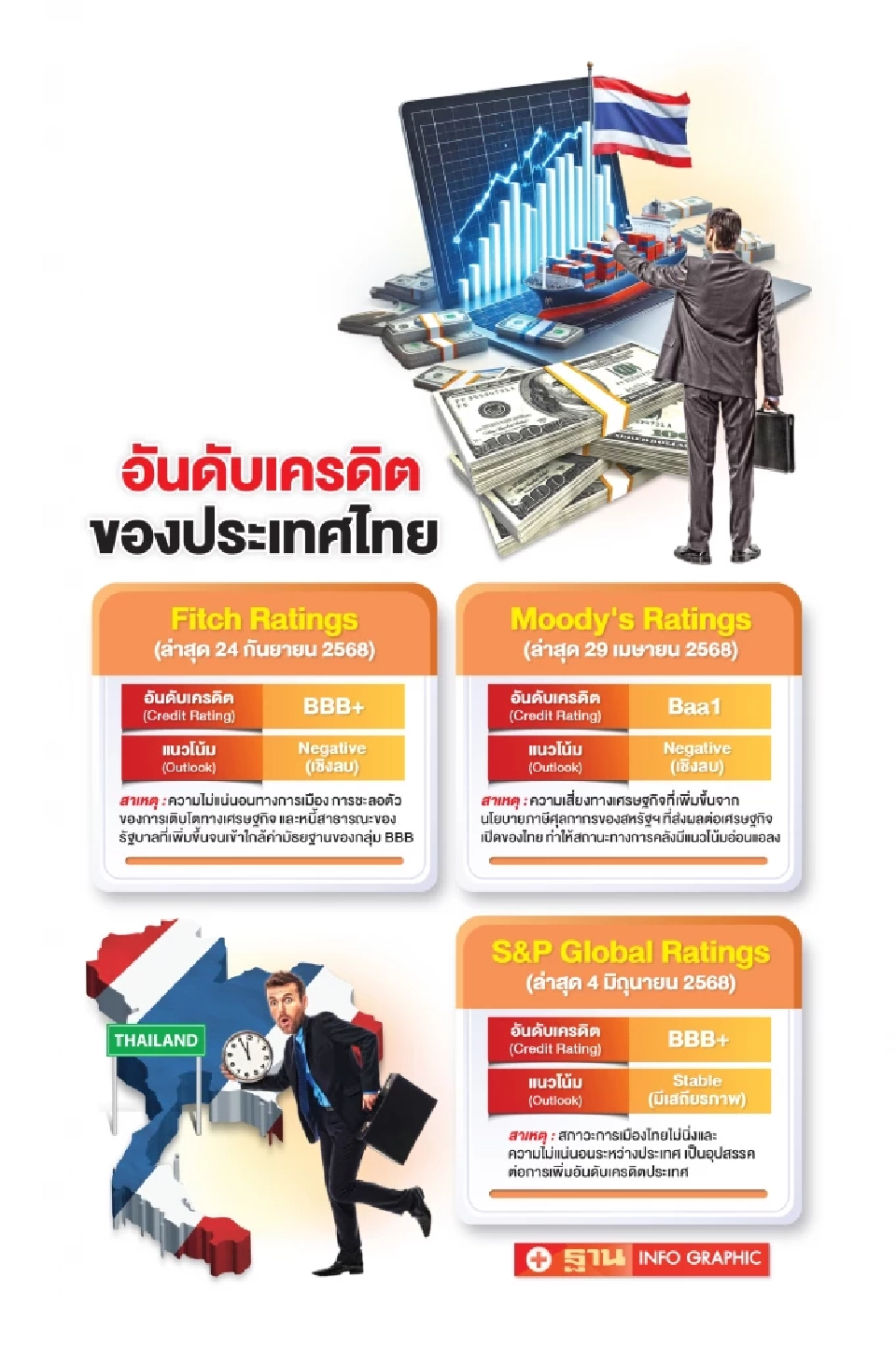 TISCO เตือนรัฐบาล หากไม่เร่งแก้ปัญหาวินัยการคลัง ไทยเสี่ยงถูกปรับลดเครดิตปีหน้า