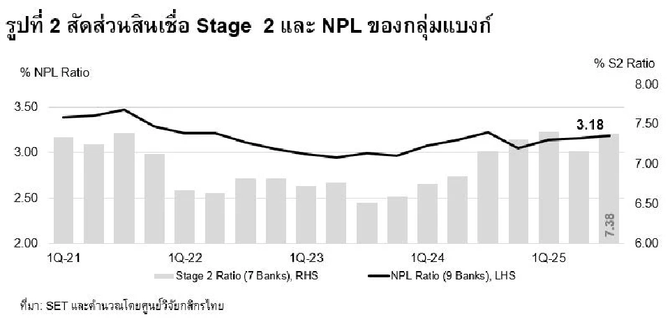 ศูนย์วิจัยกสิกรไทยชี้โจทย์ท้าทายกลุ่มแบงก์ไตรมาสสุดท้ายปี68