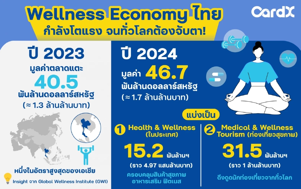 ไทยขึ้นแท่นศูนย์กลาง Wellness Economy แห่งเอเชีย ตลาดสุขภาพโต 28.4%