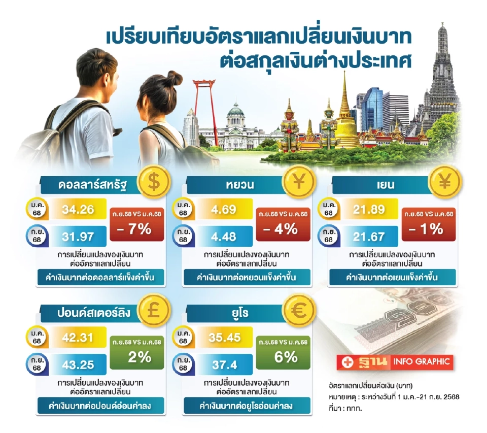 เปรียบทียบอัตราแลกเปลี่ยนเงินบาทต่อสกุลเงินต่างประเทศ
