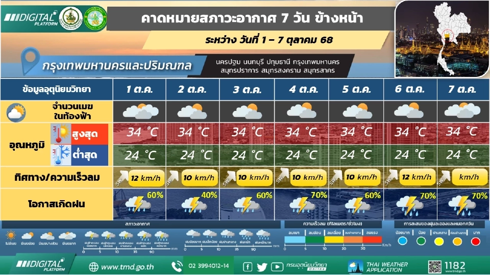 กรุงเทพและปริมณฑล มีฝนฟ้าคะนองร้อยละ 40 – 60 ของพื้นที่ ตลอดช่วง