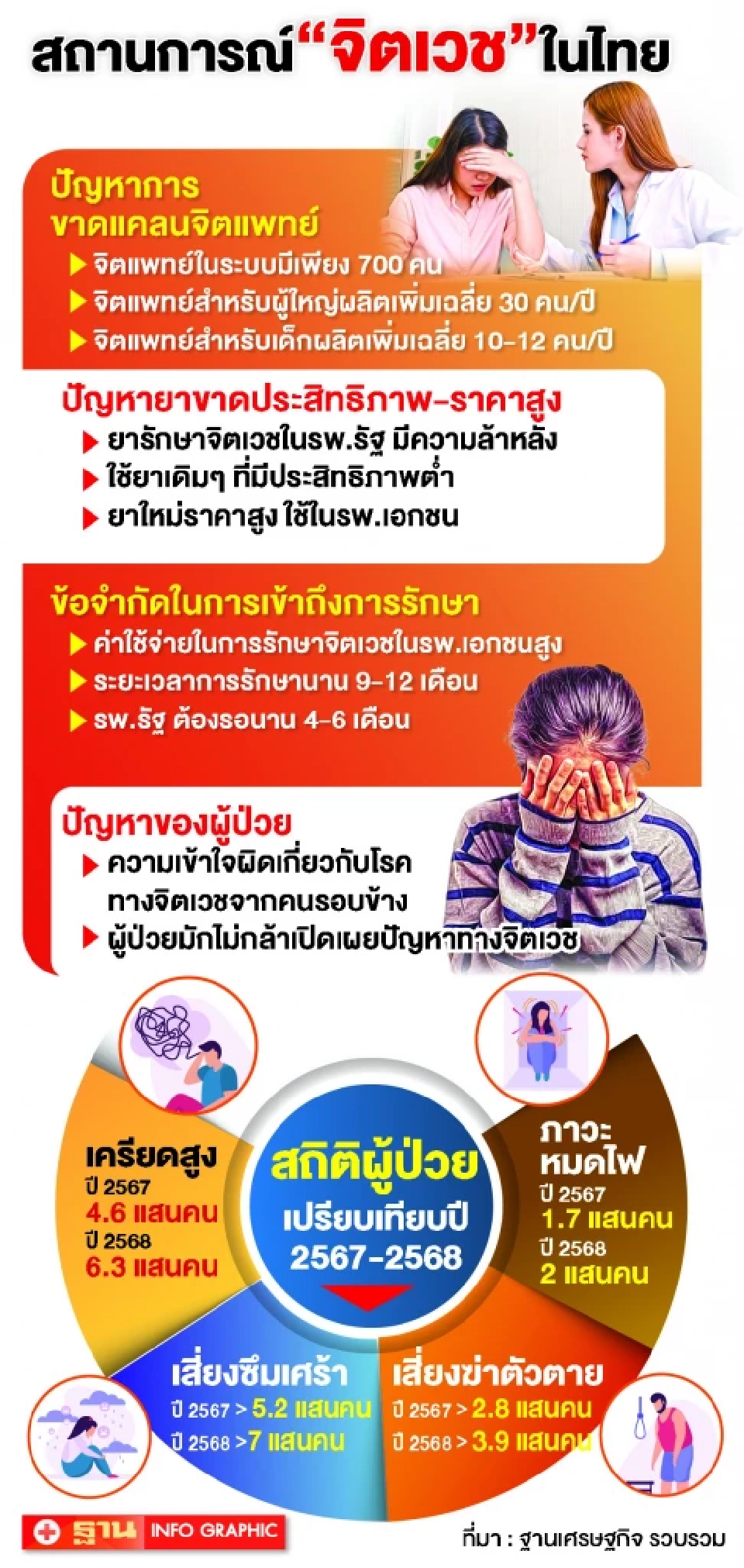 คนไทยป่วย 'ซึมเศร้า' พุ่ง! จี้เพิ่มจิตแพทย์-แก้ยาแพง-เปิดทางเข้าถึงการรักษา