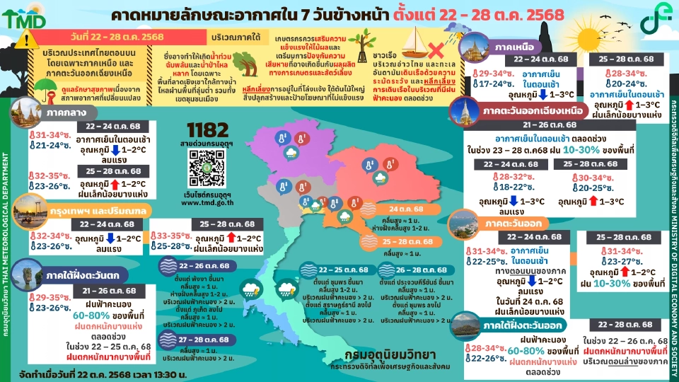 กรมอุตุนิยมวิทยา พยากรณ์อากาศวันนี้ -28 ต.ค.68 ไทยเข้าสู่ฤดูหนาว อากาศเย็นในตอนเช้า ลมแรง อุณหภูมิลดลง