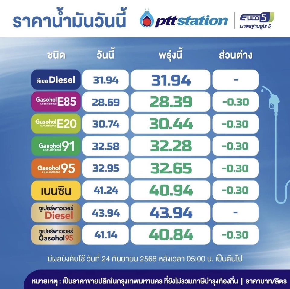 ราคาน้ำมันวันนี้2568 (2 ต.ค. 68) ปตท. บางจาก อัปเดตราคาล่าสุด