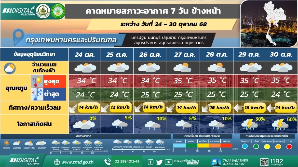 กรุงเทพและปริมณฑล วันที่ 24 – 27 ต.ค.68 อุณหภูมิจะสูงขึ้น 1 – 2 องศาเซลเซียส ลมตะวันออกเฉียงเหนือ ความเร็ว 10 - 20 กม./ชม