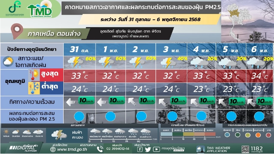 ภาคเหนือ วันที่ 31 ต.ค. – 2 พ.ย. 68 มีฝนฟ้าคะนองร้อยละ 40 – 60 ของพื้นที่ และมีฝนตกหนักบางแห่ง