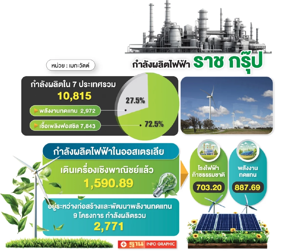 ‘ราช กรุ๊ป’ เล็งอัด 9 หมื่นล้าน ลุยออสเตรเลีย ปรับเป้าพลังงานทดแทน 40% ปี 73