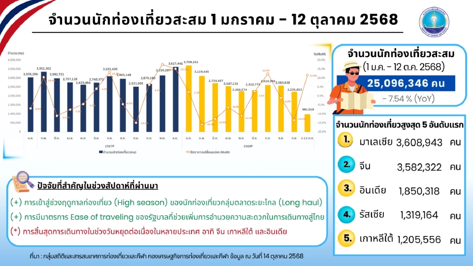 นักท่องเที่ยวต่างชาติเที่ยวไทยสูงสุด 5 อันดับแรก