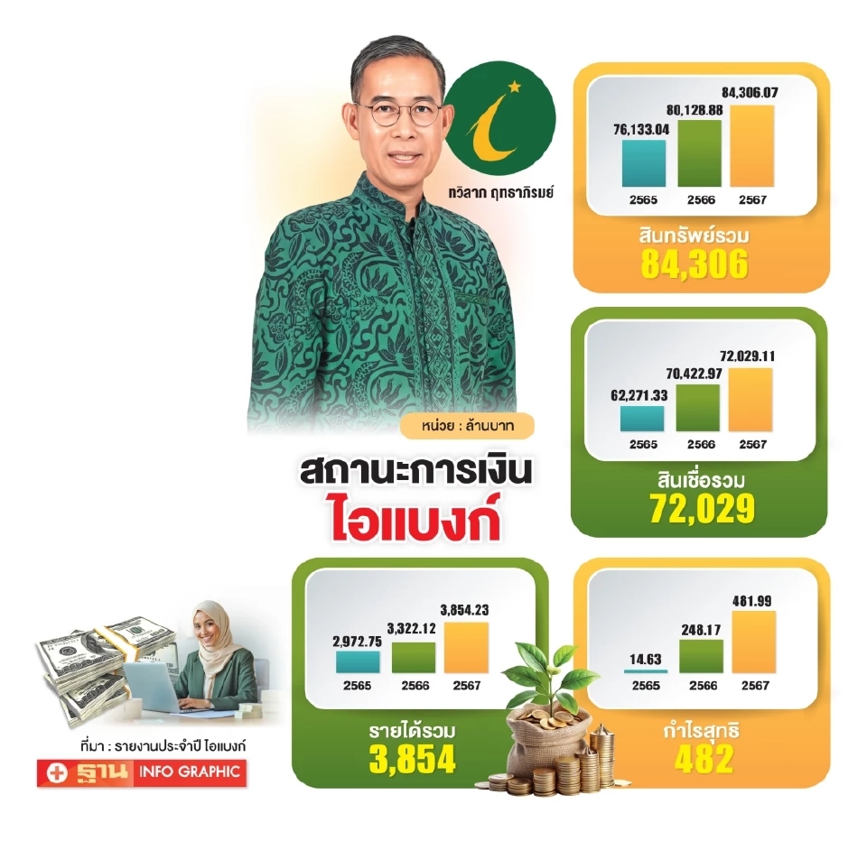 ไอแบงก์เข้าสู่ \'เวฟ3\' ชู 3 กลยุทธ์สู่ความยั่งยืน เชื่อมการเงินอิสลามโลก