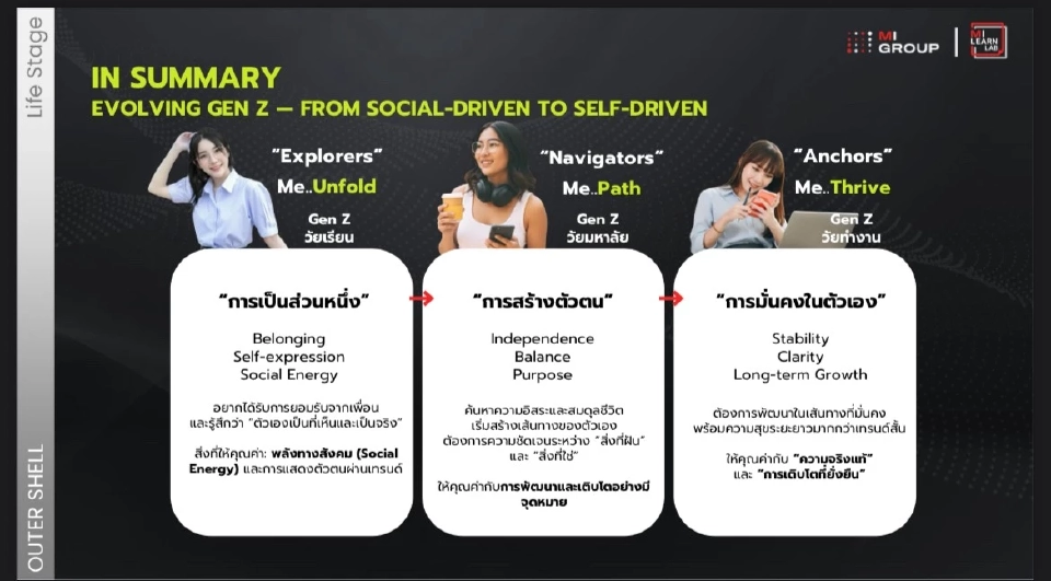 เปิดเลนส์ \'สองเจน สองขุมพลัง\' Gen Z - Gen X ขับเคลื่อนกำลังซื้อ 7.6 ล้านล้านบาท