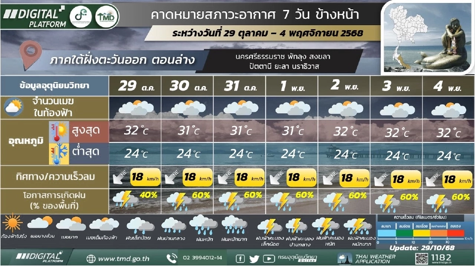 ภาคใต้(ฝั่งตะวันออก) มีฝนฟ้าคะนองร้อยละ 40 – 60 ของพื้นที่ และมีฝนตกหนักบางแห่งในช่วงวันที่ 29 – 30 ต.ค.68