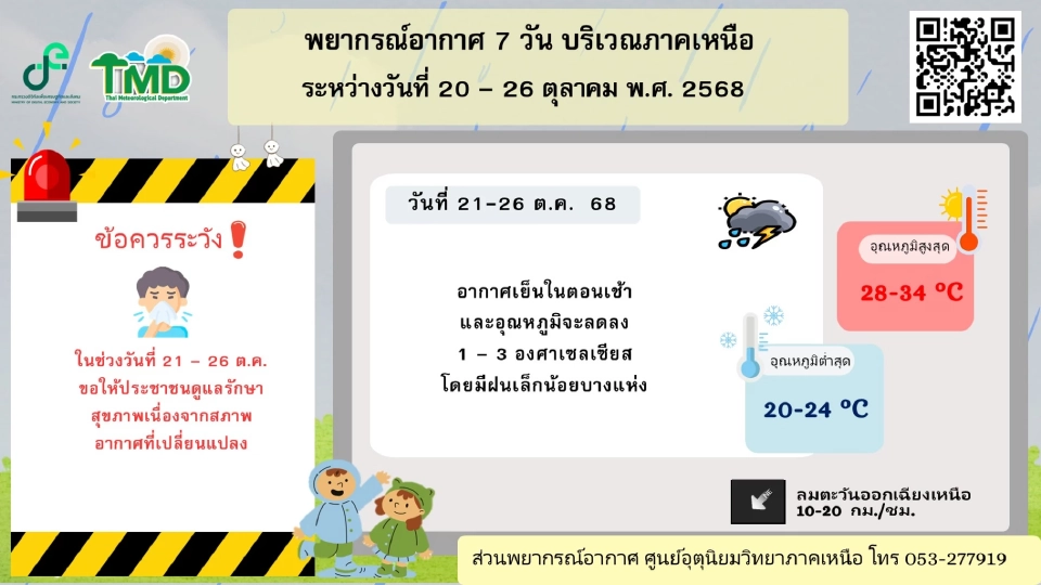 ภาคเหนือ อากาศเย็นในตอนเช้า และอุณหภูมิจะลดลง 1 – 3 องศาเซลเซียส โดยมีฝนเล็กน้อยบางแห่ง 