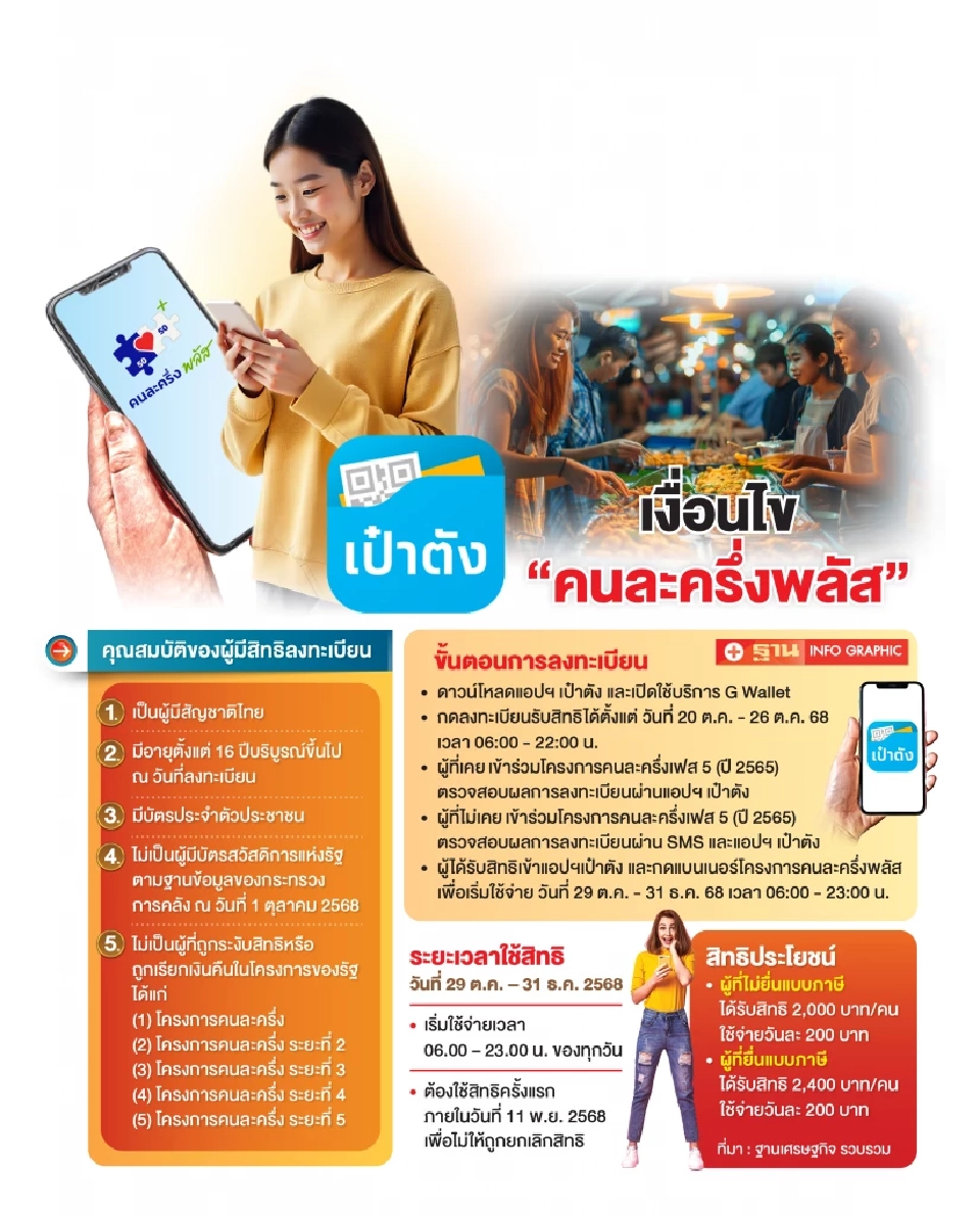 “คนละครึ่งพลัส” เขย่าโค้งท้ายคึกคัก ร้านอาหาร–ค้าปลีกภูธร เตรียมรับทรัพย์