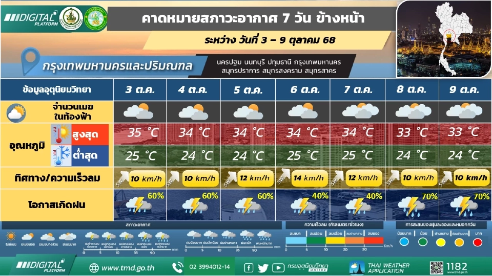 กรุงเทพและปริมณฑล  มีฝนฟ้าคะนองร้อยละ 40 – 60 ของพื้นที่ โดยมีฝนหนักบางแห่ง