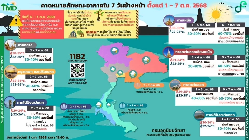กรมอุตุนิยมวิทยา พยากรณ์อากาศวันนี้ -7 ต.ค.68 ไทยฝนฟ้าคะนองตลอดช่วง กับมีฝนเพิ่มในช่วงวันที่ 6-7 ต.ค.68 กทม.ฝนร้อยละ 40-60 % 