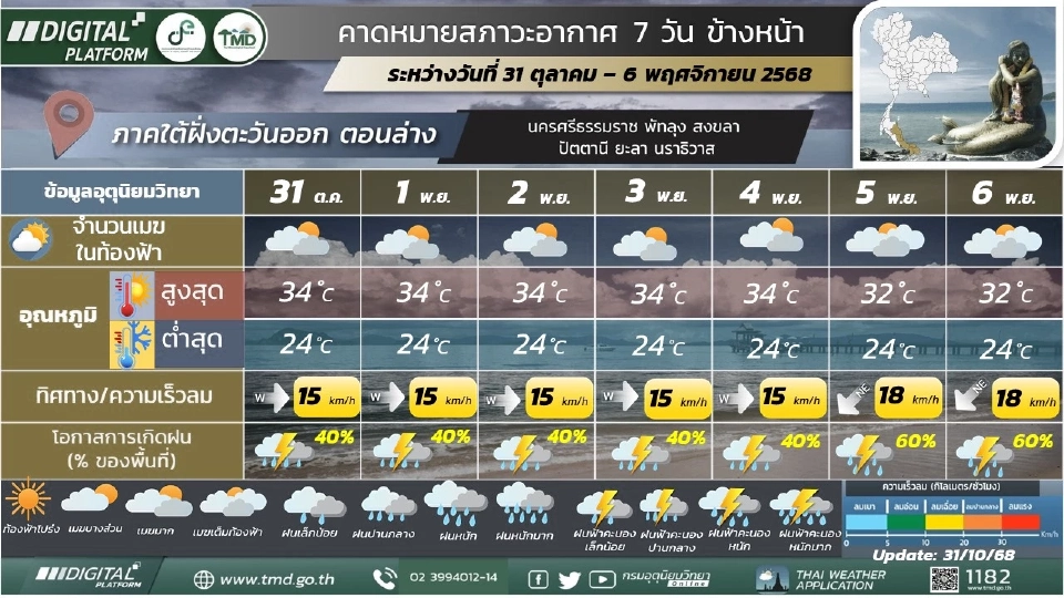 ภาคใต้(ฝั่งตะวันออก) มีฝนฟ้าคะนองร้อยละ 40 – 60 ของพื้นที่ ตลอดช่วง และมีฝนตกหนักบางแห่งส่วนมากทางตอนบนของภาค