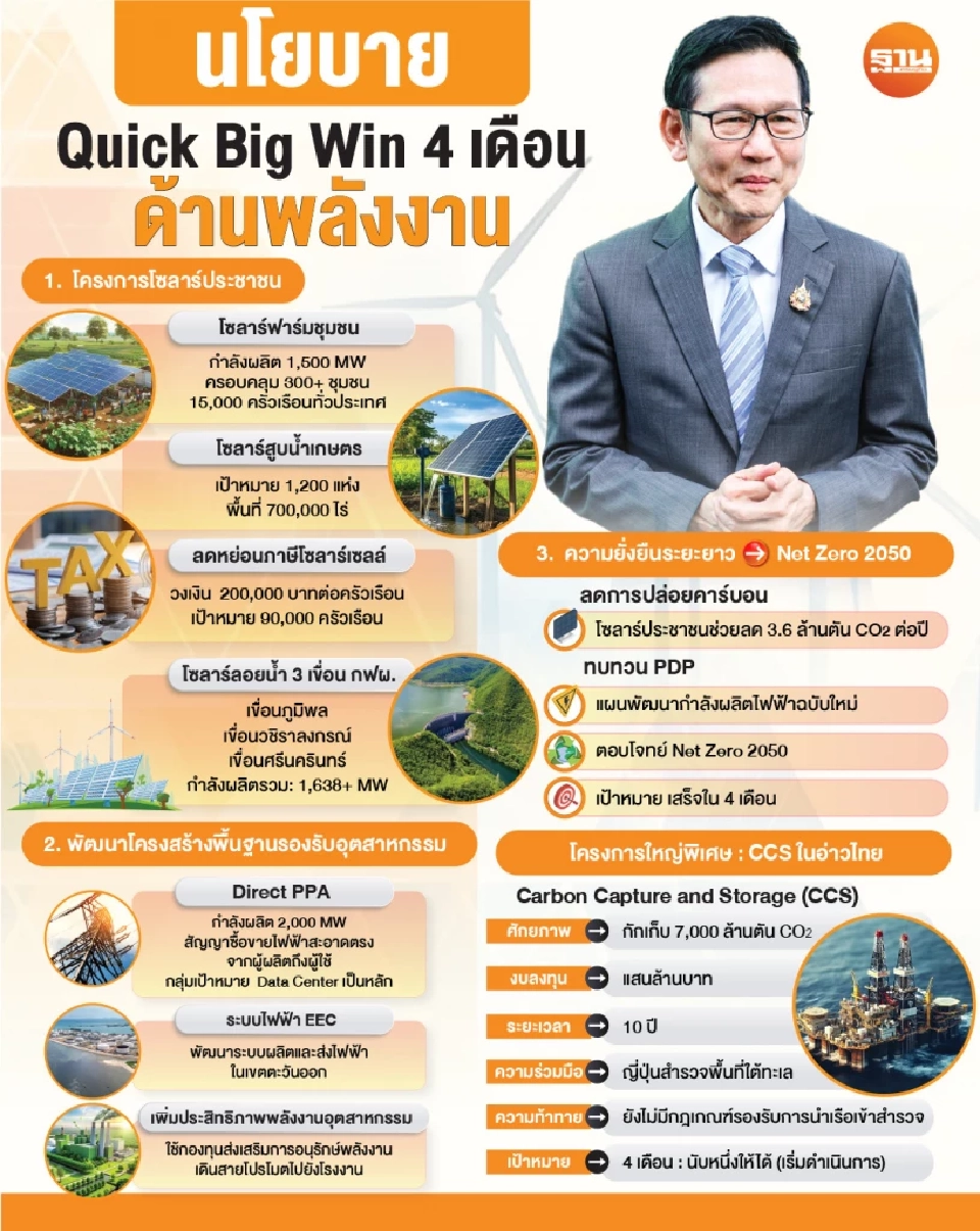 ส่องผลงาน 9 วัน ‘รมว.พลังงานคนใหม่’ ลดราคาน้ำมัน-ตรึงราคาก๊าซหุงต้ม