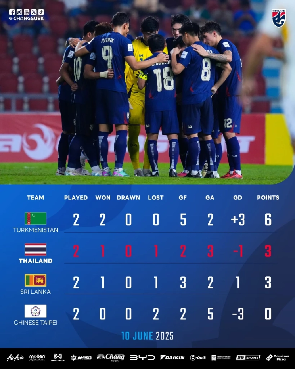 ตารางคะแนน สถานการณ์กลุ่ม D