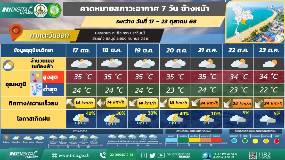 ภาคตะวันออก วันที่ 17 – 20 ต.ค. 68 มีฝนฟ้าคะนองร้อยละ 40 – 60 ของพื้นที่ โดยมีฝนตกหนักบางแห่งในช่วงวันที่ 19 – 20 ต.ค.