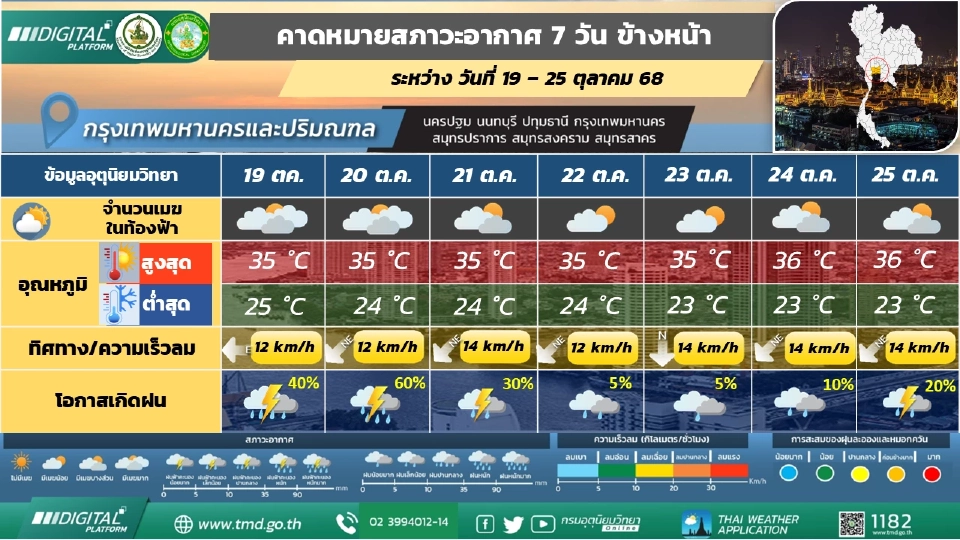 กรุงเทพและปริมณฑล มีฝนฟ้าคะนอง