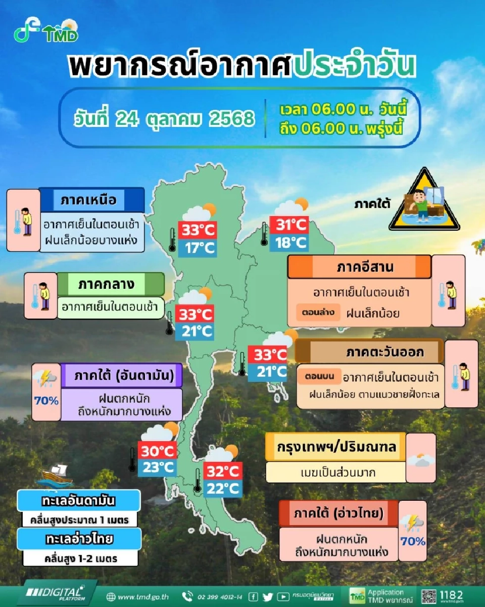 กรมอุตุนิยมวิทยา ได้แจ้งเตือนสภาพอากาศ24 ชั่วโมงข้างหน้า ภาคใต้ตอนล่างมีฝนตกหนักถึงหนักมากบางแห่ง 