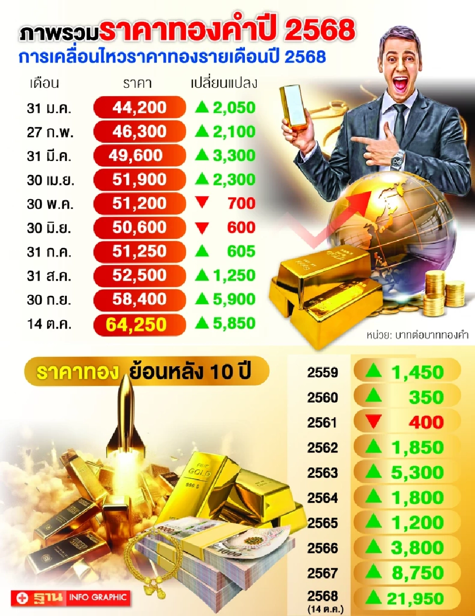 ทองคำ‘ขาขึ้น’ไม่หยุด ทองรูปพรรณในประเทศทุบสถิติ 65,000 บาท