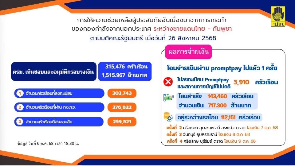 ตารางโอนเงินเยียวยาผู้ประสบภัยชายแดนไทย-กัมพูชา วันนี้ -9 ต.ค.68