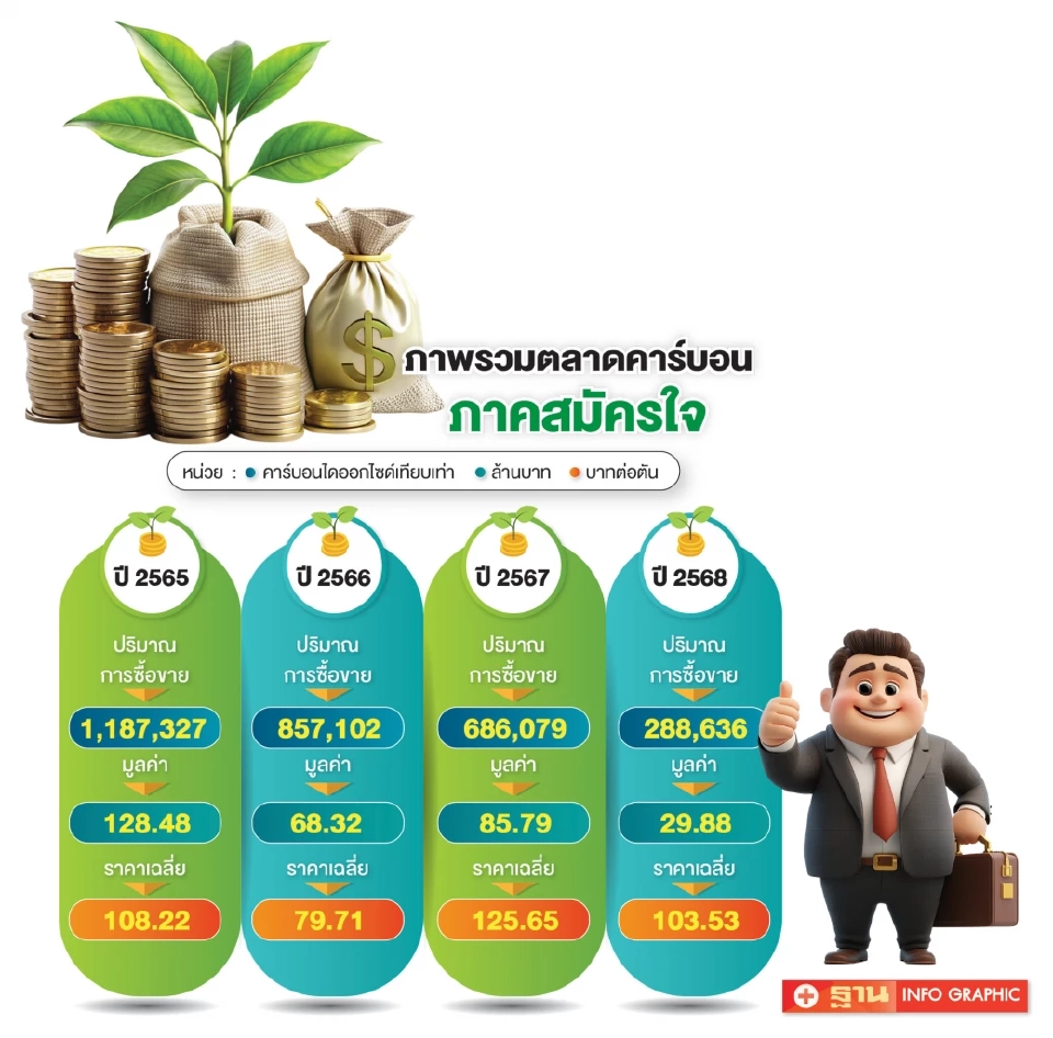 ตลาดคาร์บอนเครดิตซบเซา ปีงบ 68 ซื้อขายแค่ 30 ล้าน รอชัดเจน พ.ร.บ.ลดโลกร้อน