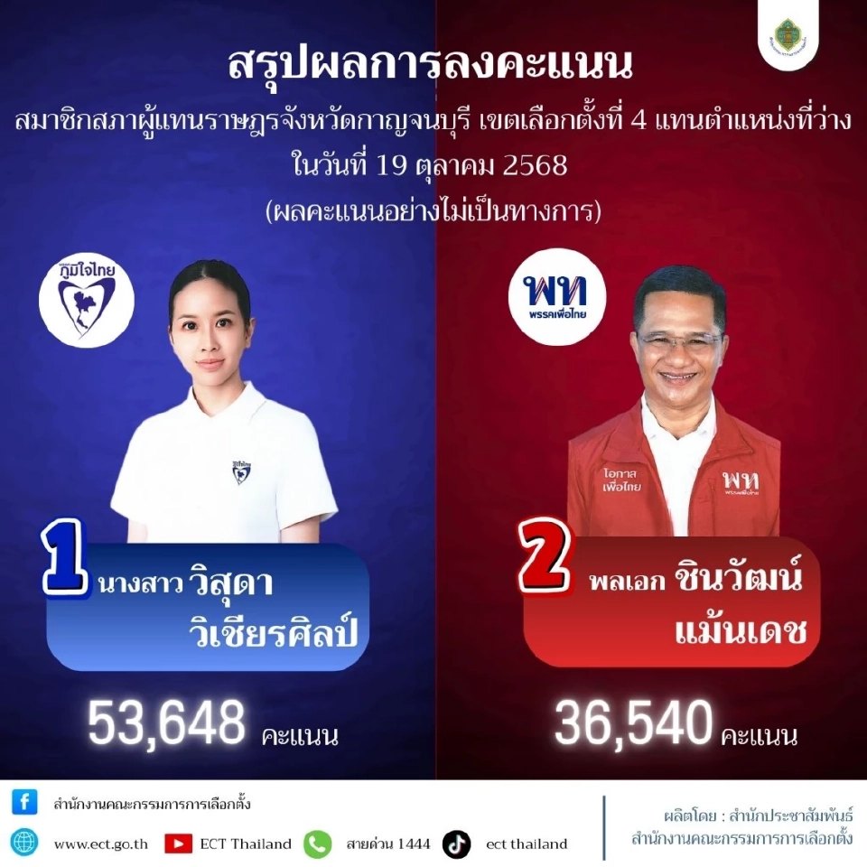 กกต.สรุปผลเลือกตั้งซ่อม สส.กาญจนบุรี “วิสุดา” ทิ้งห่าง “ชินวัฒน์”  17,108 คะแนน