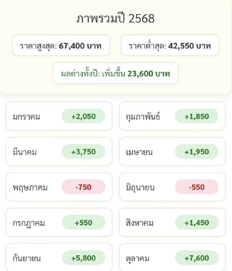ราคาทองล่าสุด2568 พุ่ง 23,600 บาทตั้งแต่ต้นปี เช็คการปรับขึ้น-ลง
