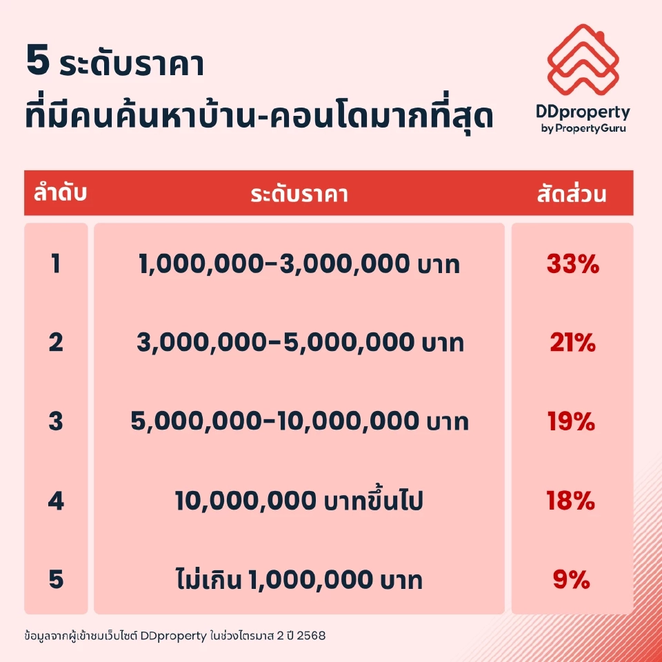 ระดับราคาค้นหา