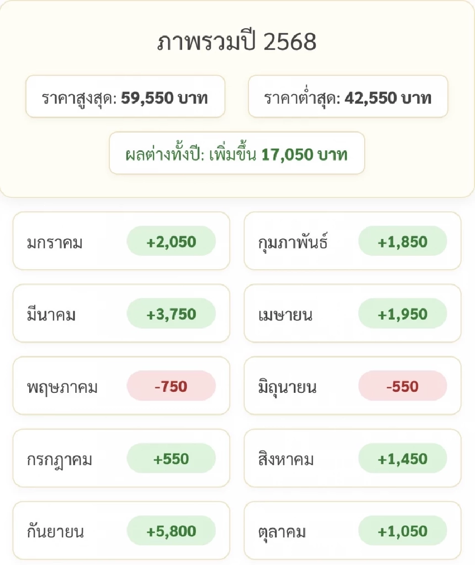 ราคาทองล่าสุด2568 พุ่ง 17,050 บาทตั้งแต่ต้นปี เช็คการปรับขึ้น-ลง