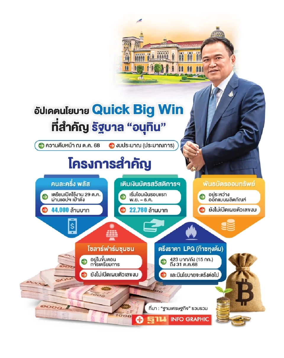 ‘คนละครึ่ง-อัดเงินบัตรคนจน’ชี้ชะตานโยบายเศรษฐกิจ รัฐบาลอนุทิน