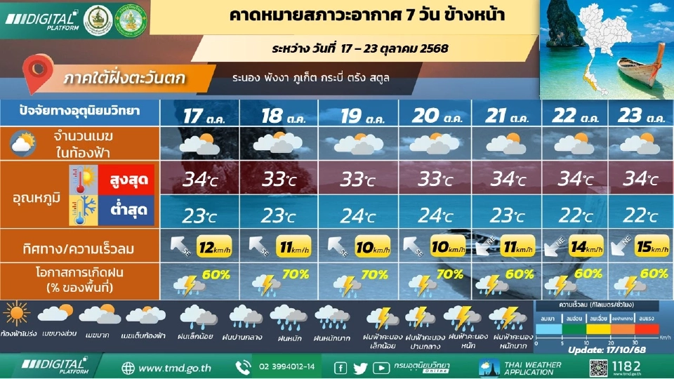 ภาคใต้(ฝั่งตะวันตก) มีฝนฟ้าคะนองร้อยละ 60 – 70 ของพื้นที่ และมีฝนตกหนักบางแห่งตลอดช่วง 