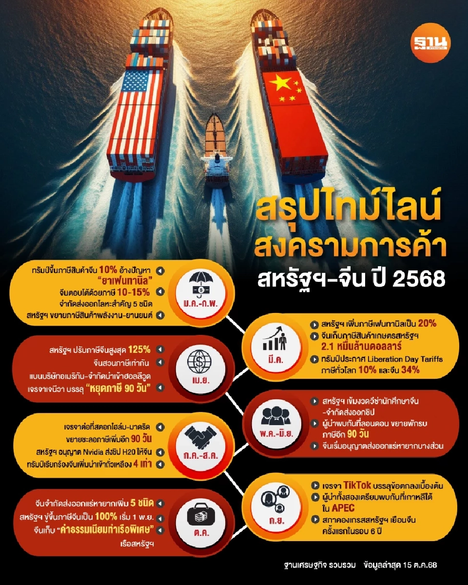 สรุปไทม์ไลน์สงครามการค้าสหรัฐฯ-จีน ปี 2568 ภาษี-แร่หายาก-TikTok เดือด