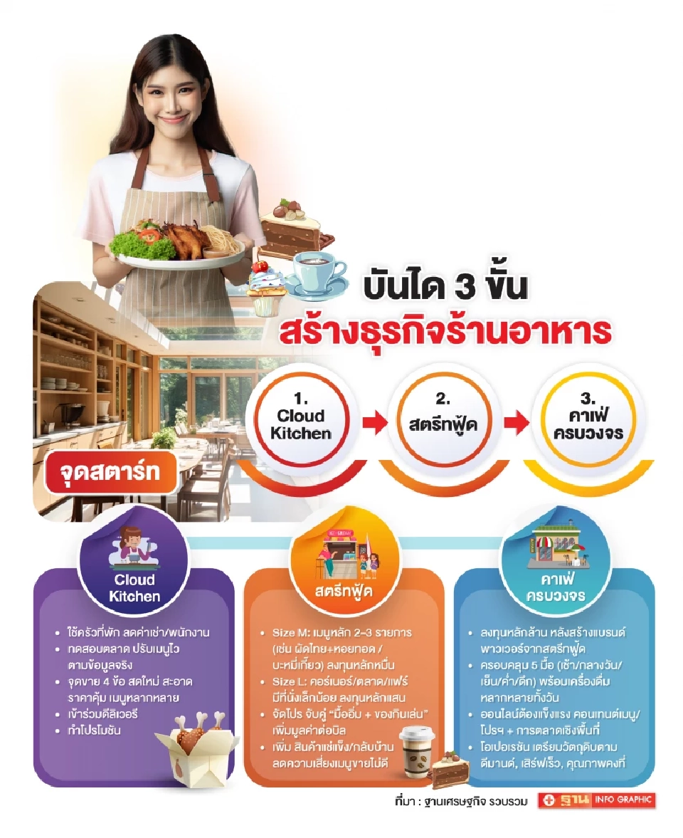 บันได 3 ขั้นสร้างธุรกิจร้านอาหาร จาก ‘Cloud Kitchen’ สู่ ‘สตรีทฟู้ด’ ผงาดเป็น ‘คาเฟ่ครบวงจร’
