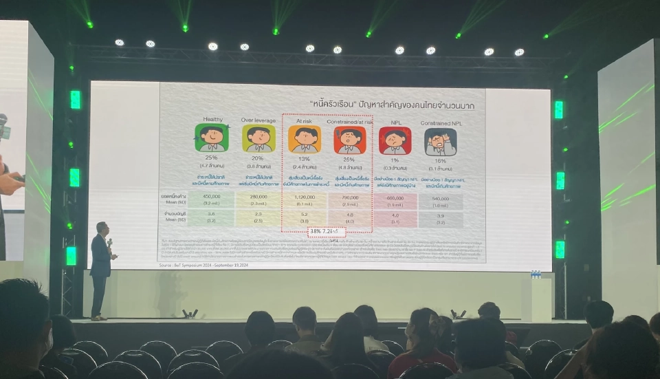 คนไทยติดกับดัก “หนี้เรื้อรัง” มนุษย์ออฟฟิศเงินเดือน 3 หมื่น ใช้ชีวิตแบบกรรมกร