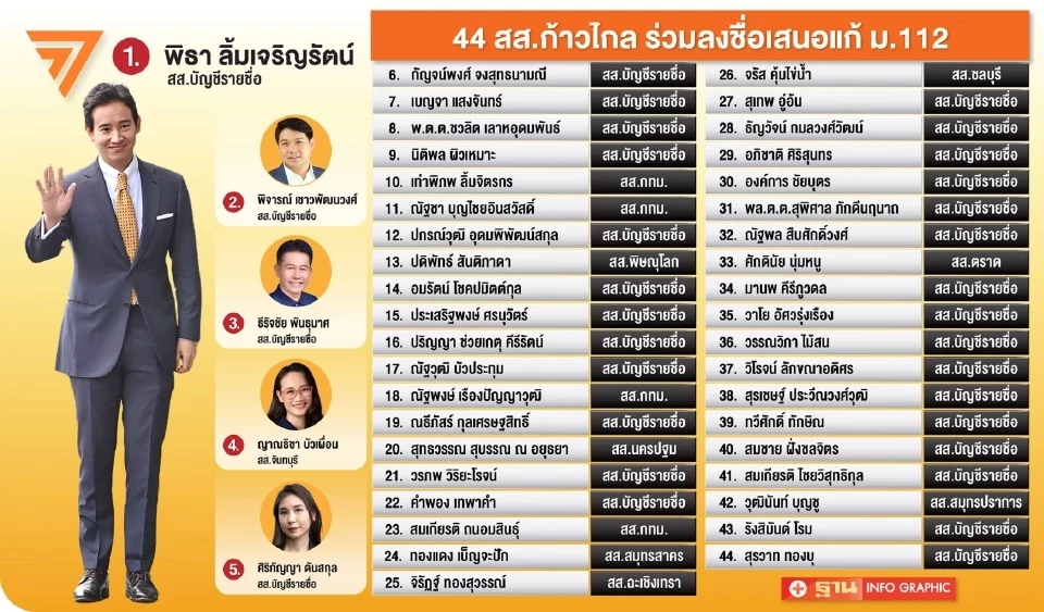 เขย่าขวัญ! “พรรคส้ม” ป.ป.ช.สรุปคดีจริยธรรม 44 สส. ธันวาคมนี้