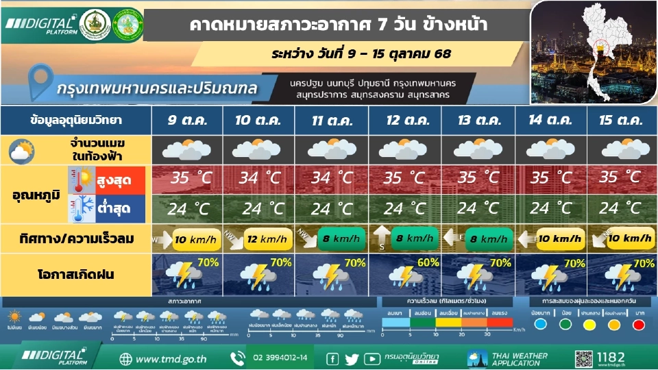 กรุงเทพและปริมณฑล มีฝนฟ้าคะนองร้อยละ 60 – 70 ของพื้นที่ และมีฝนตกหนักบางแห่ง