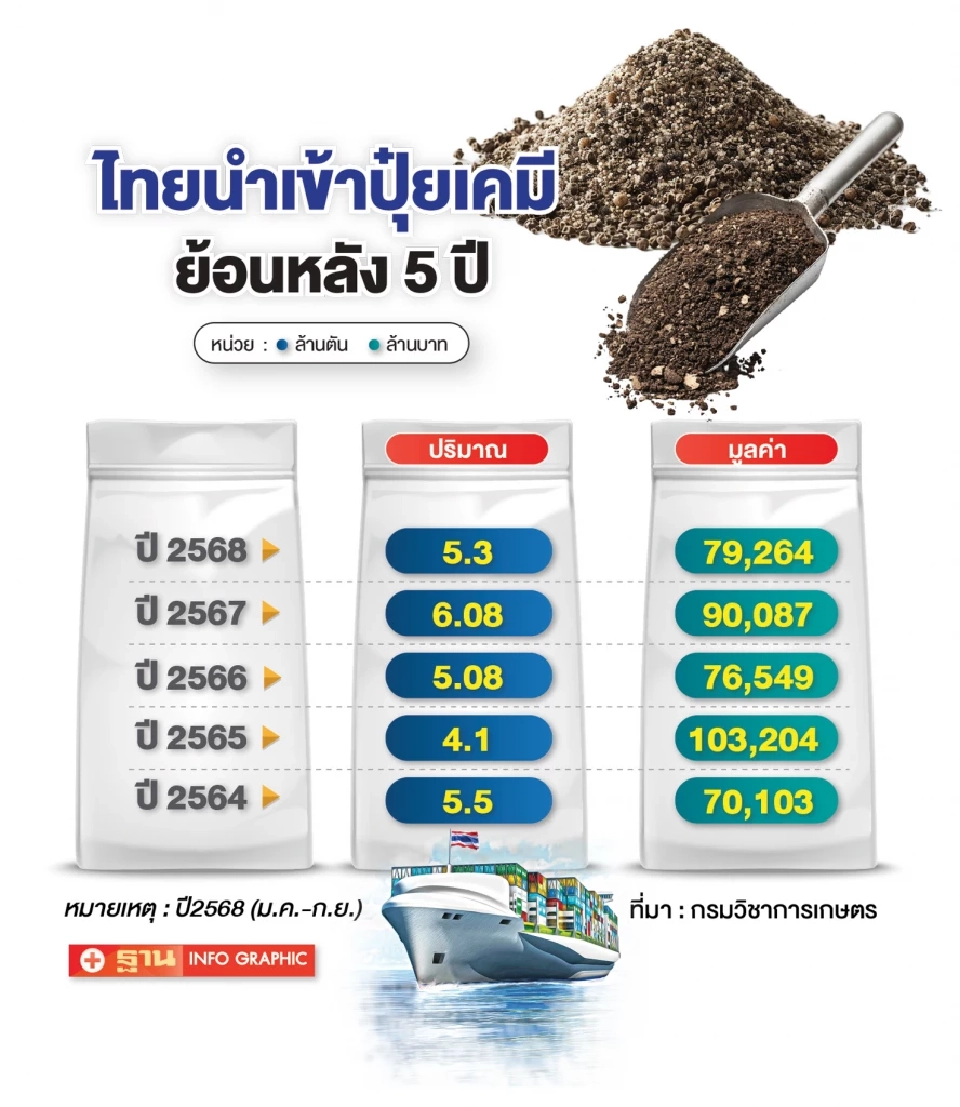 กูรูเตือน ฟื้นโรงงานปุ๋ยแห่งชาติ หวั่นปัญหาคอร์รัปชันซํ้ารอยอดีต